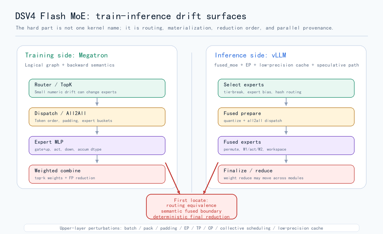 DSV4 Flash MoE train-inference drift surfaces