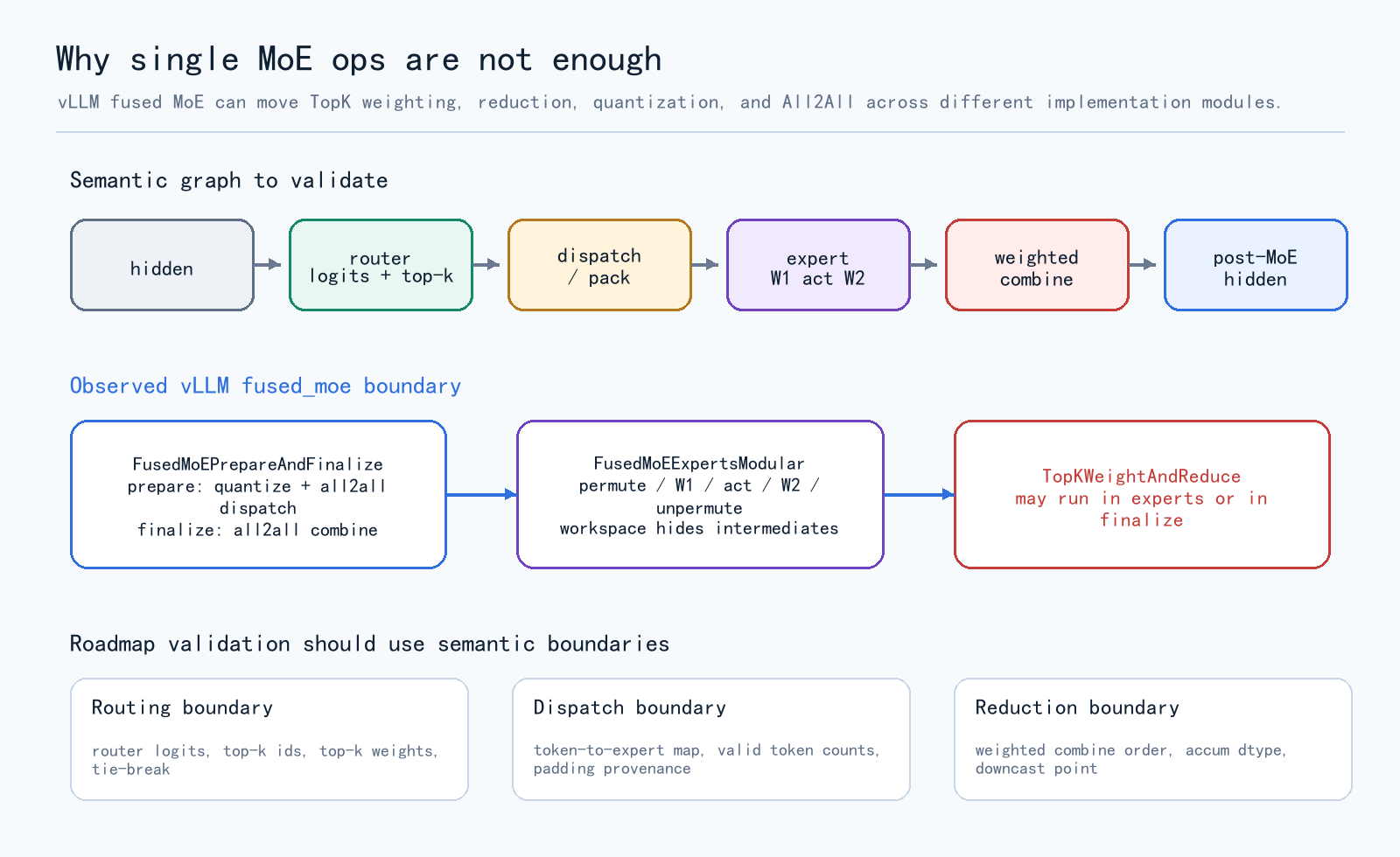 DSV4 MoE fused semantic boundaries