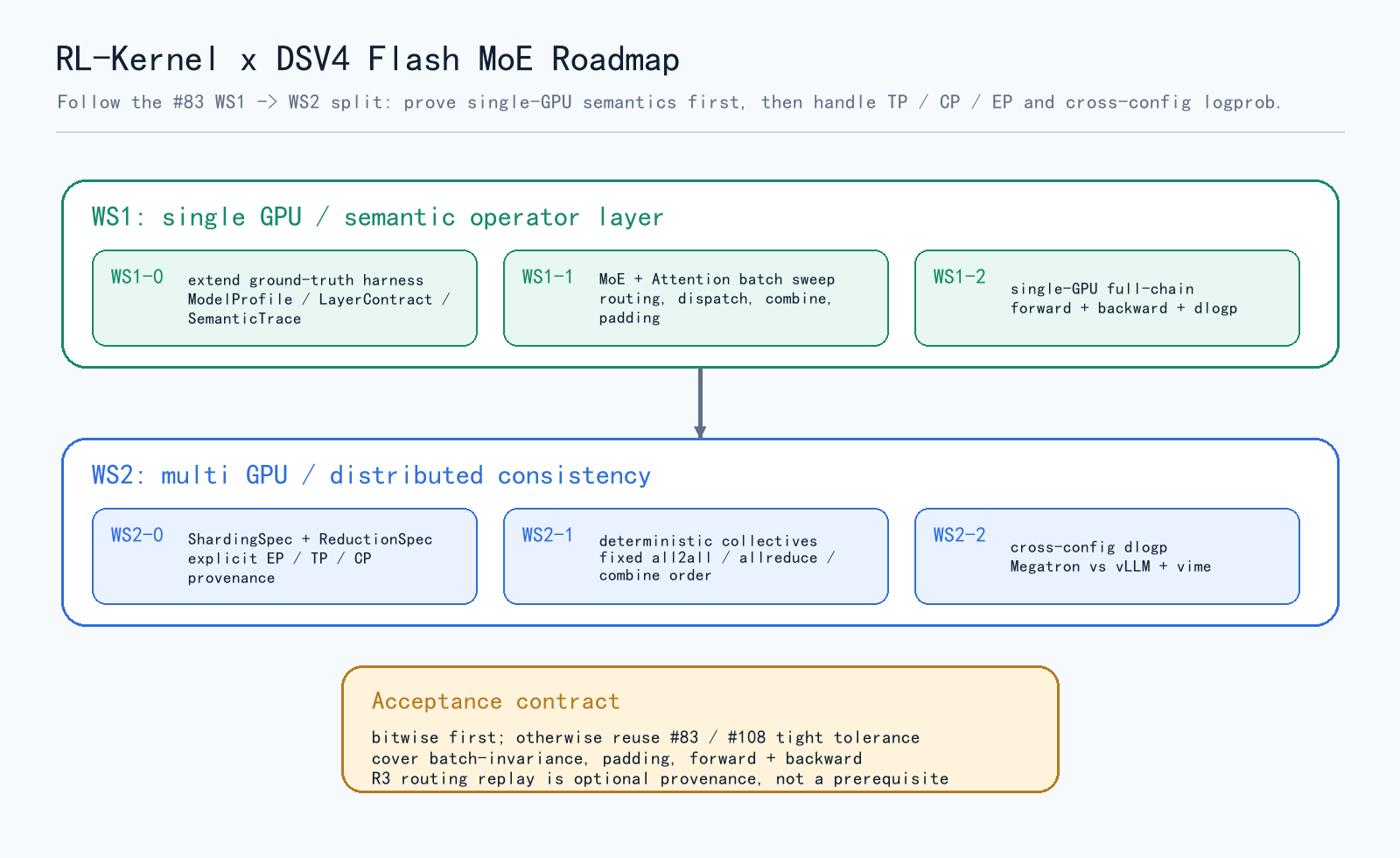 RL-Kernel DSV4 Flash MoE WS1 WS2 Roadmap