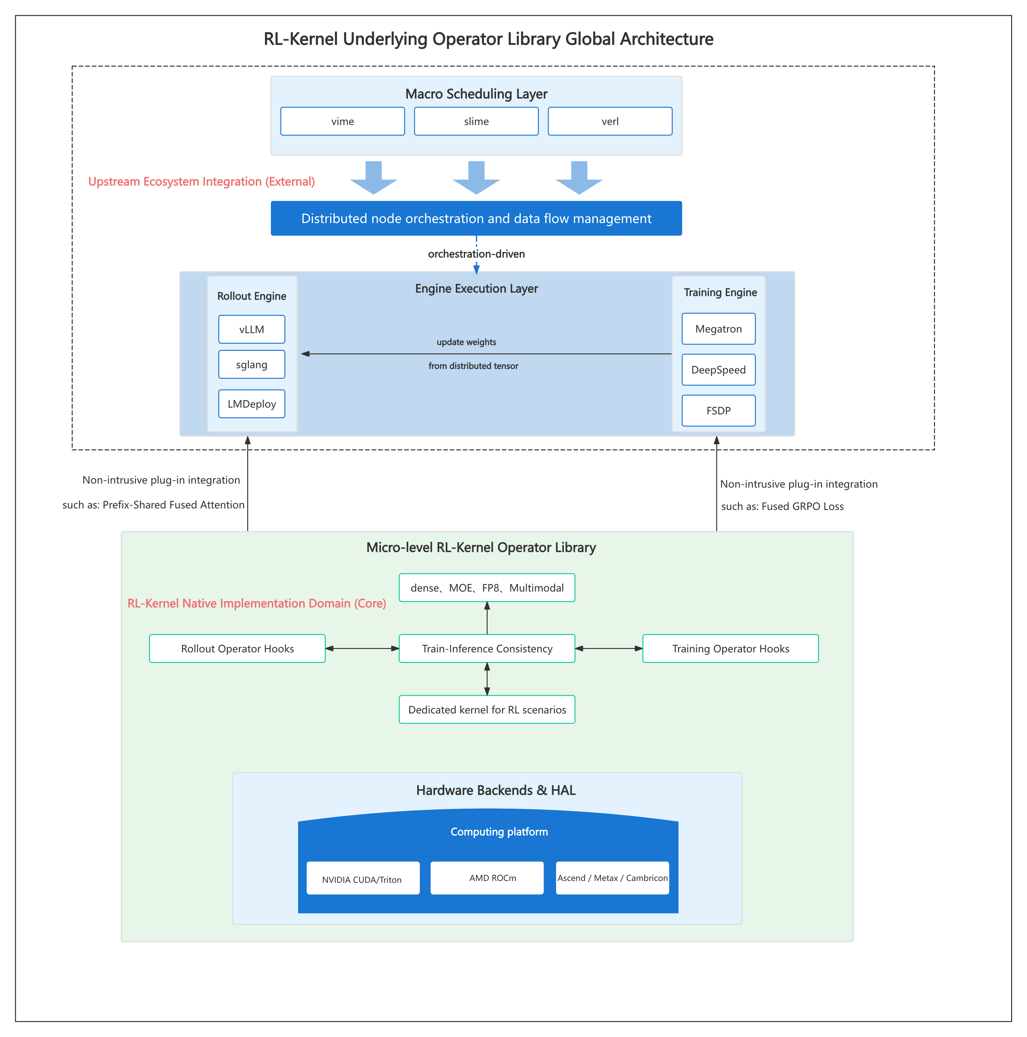 RL-Kernel Global Architecture