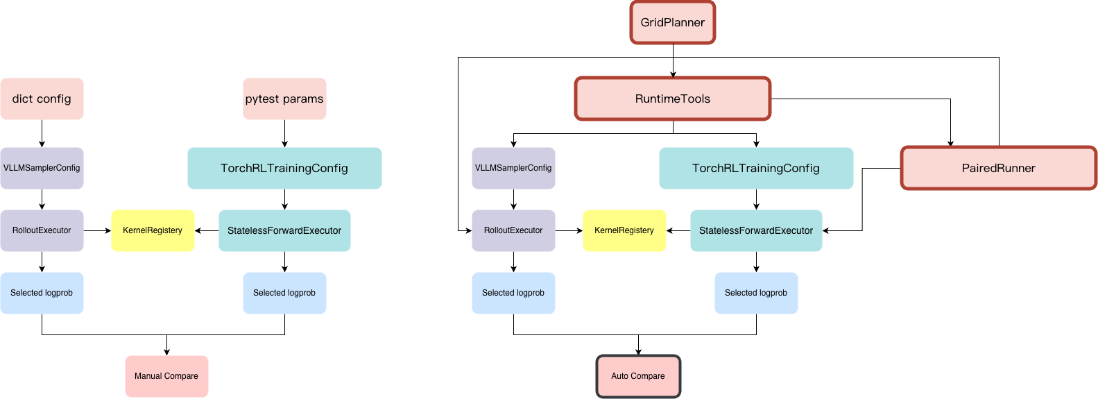 Before and after framework upgrade